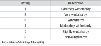 Table 2. Winterhardiness ratings and descriptions